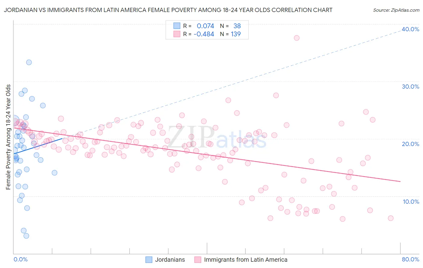 Jordanian vs Immigrants from Latin America Female Poverty Among 18-24 Year Olds