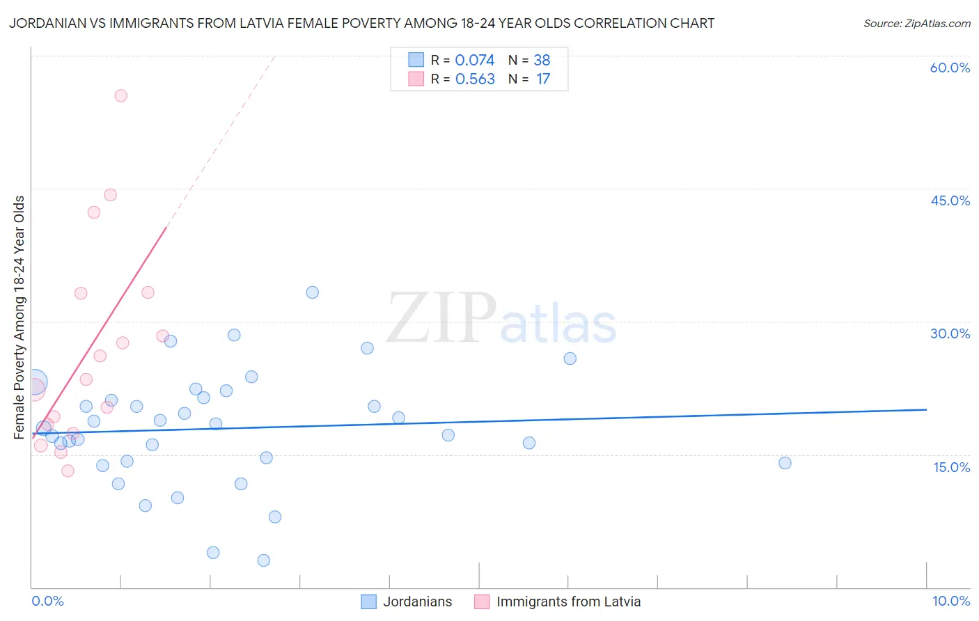 Jordanian vs Immigrants from Latvia Female Poverty Among 18-24 Year Olds