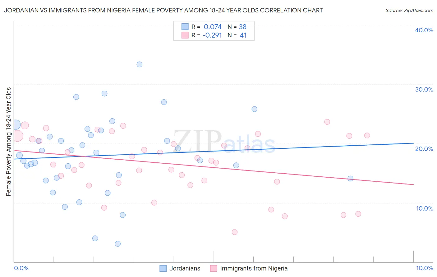 Jordanian vs Immigrants from Nigeria Female Poverty Among 18-24 Year Olds