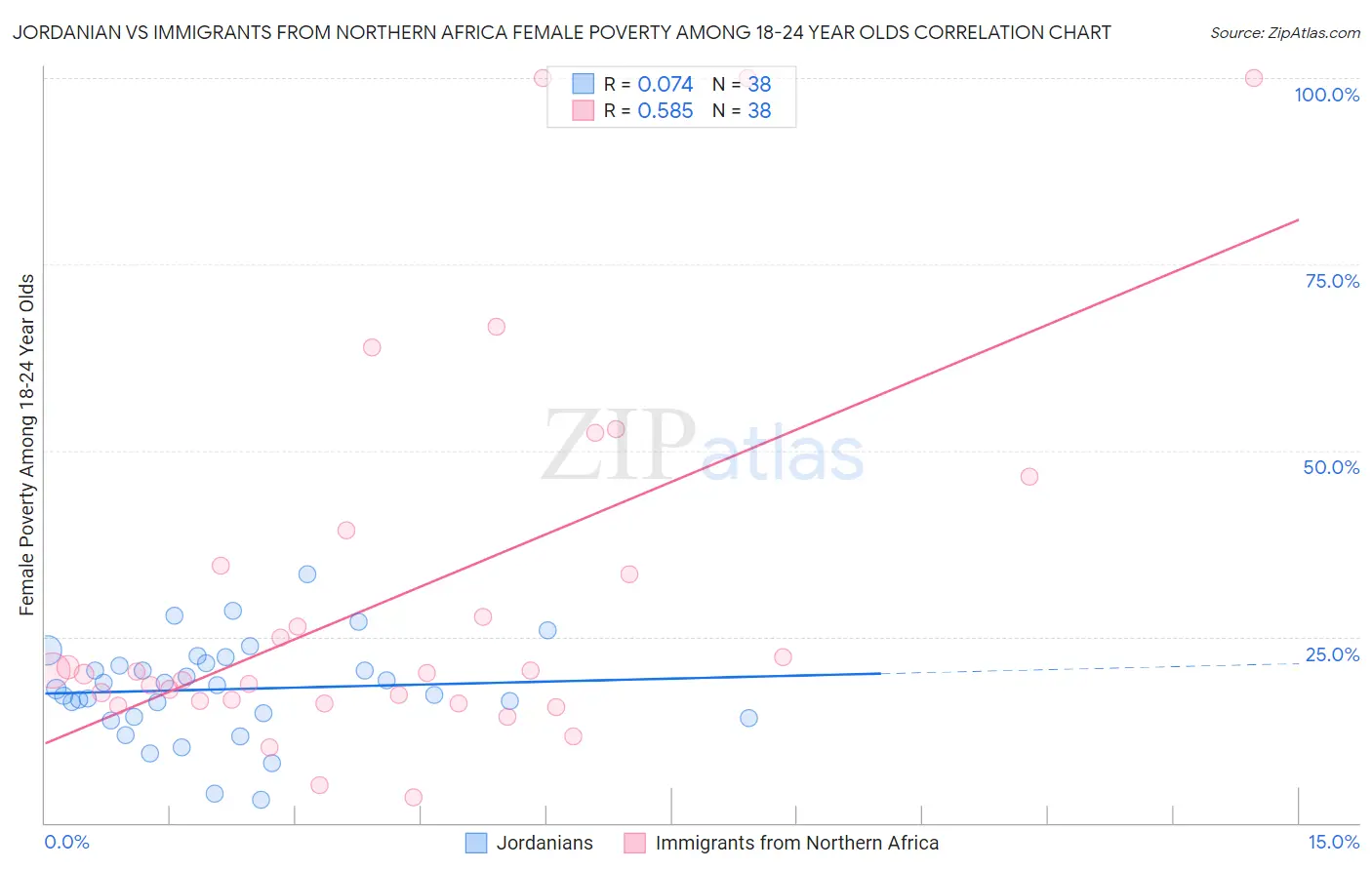 Jordanian vs Immigrants from Northern Africa Female Poverty Among 18-24 Year Olds