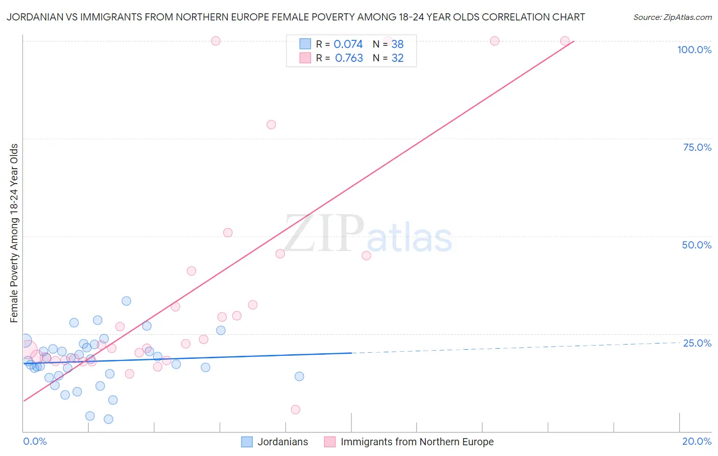 Jordanian vs Immigrants from Northern Europe Female Poverty Among 18-24 Year Olds