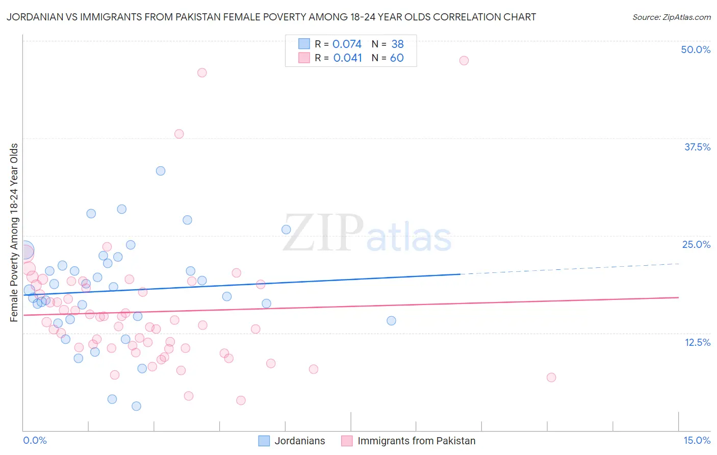 Jordanian vs Immigrants from Pakistan Female Poverty Among 18-24 Year Olds