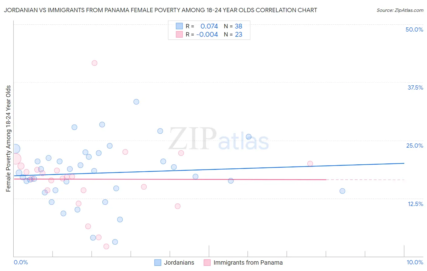 Jordanian vs Immigrants from Panama Female Poverty Among 18-24 Year Olds