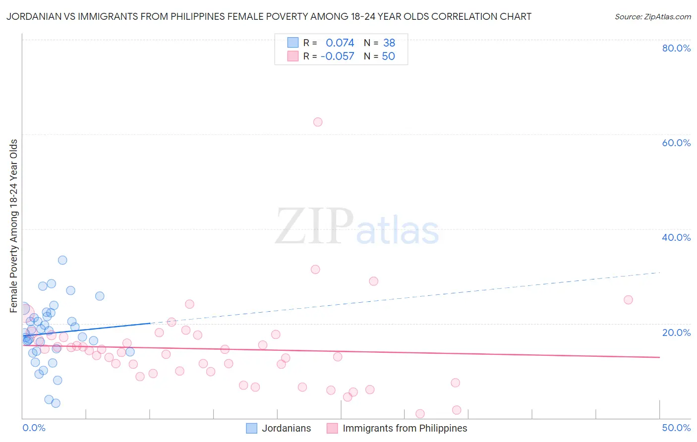 Jordanian vs Immigrants from Philippines Female Poverty Among 18-24 Year Olds