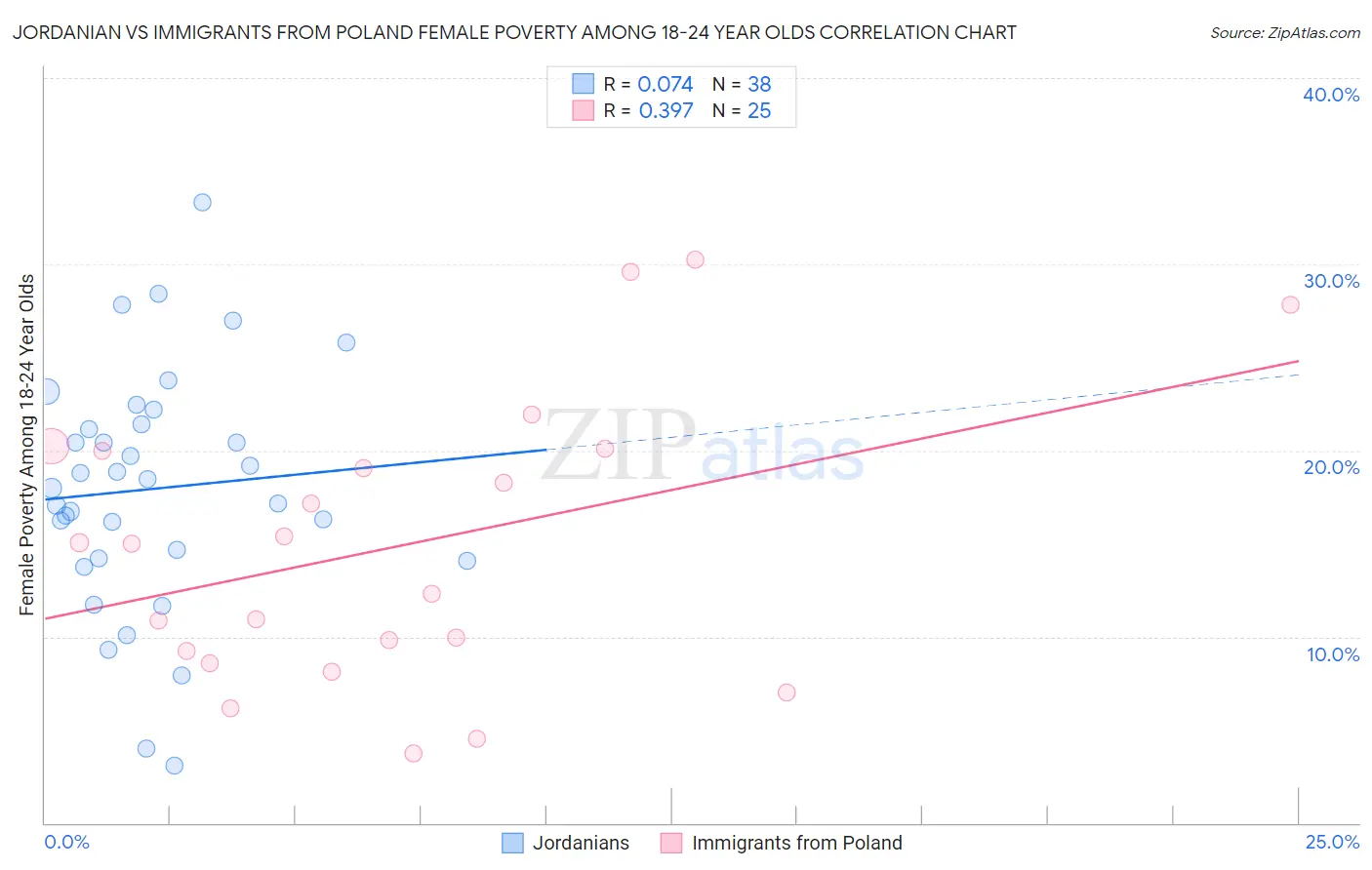 Jordanian vs Immigrants from Poland Female Poverty Among 18-24 Year Olds
