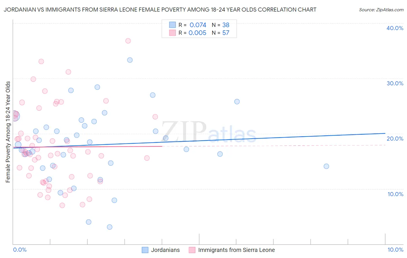 Jordanian vs Immigrants from Sierra Leone Female Poverty Among 18-24 Year Olds