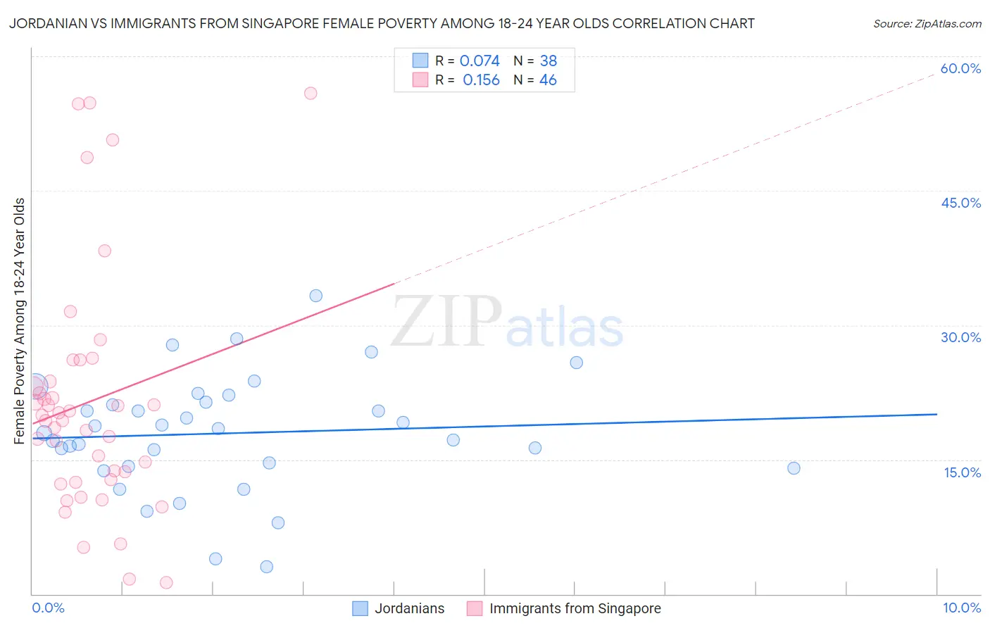 Jordanian vs Immigrants from Singapore Female Poverty Among 18-24 Year Olds