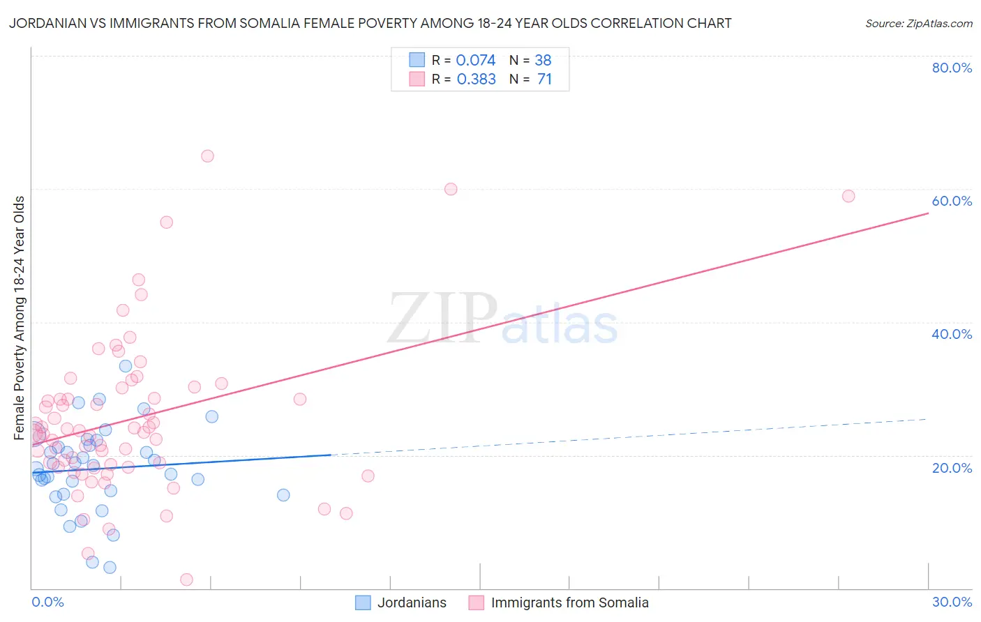 Jordanian vs Immigrants from Somalia Female Poverty Among 18-24 Year Olds