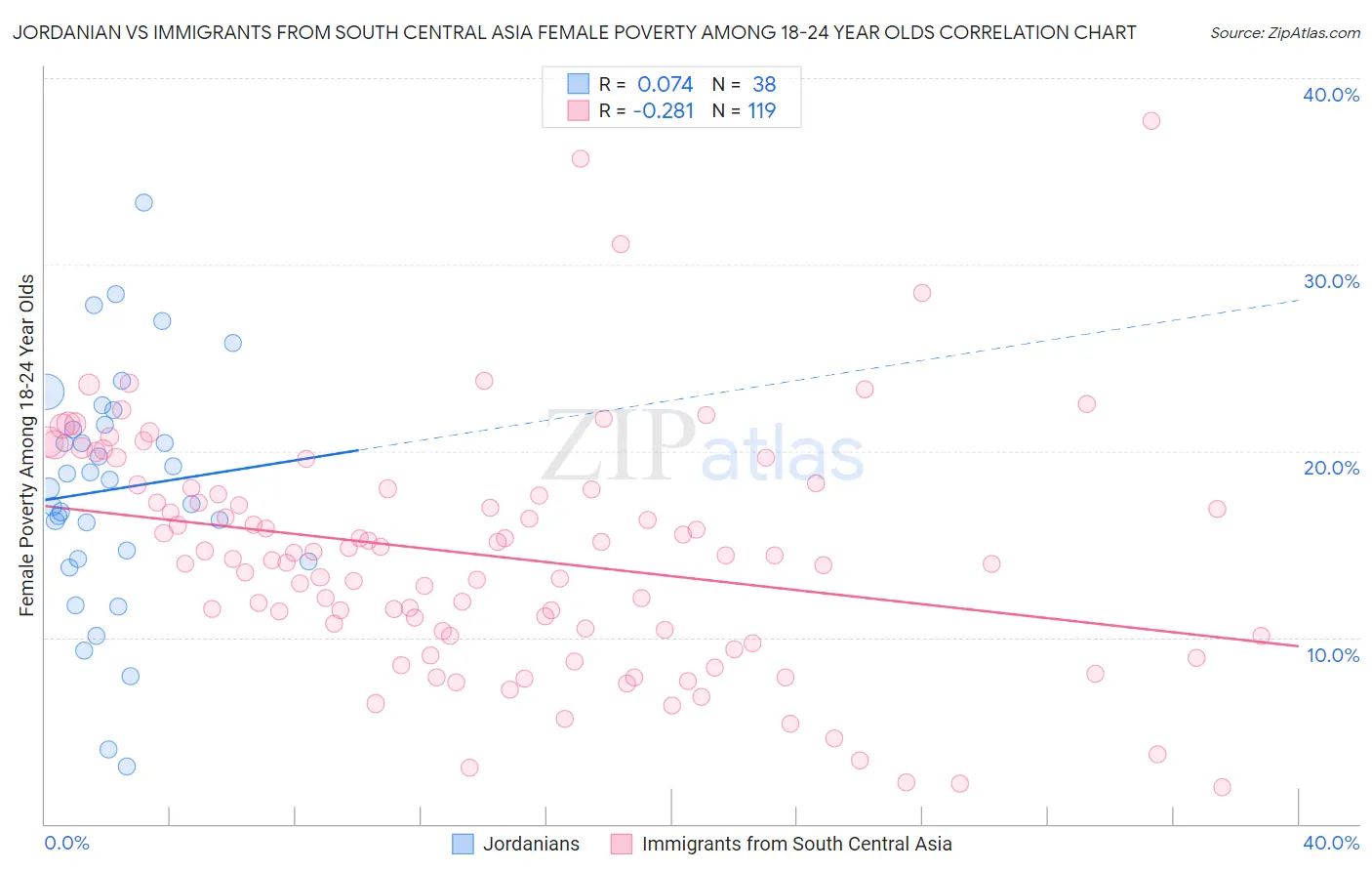 Jordanian vs Immigrants from South Central Asia Female Poverty Among 18-24 Year Olds