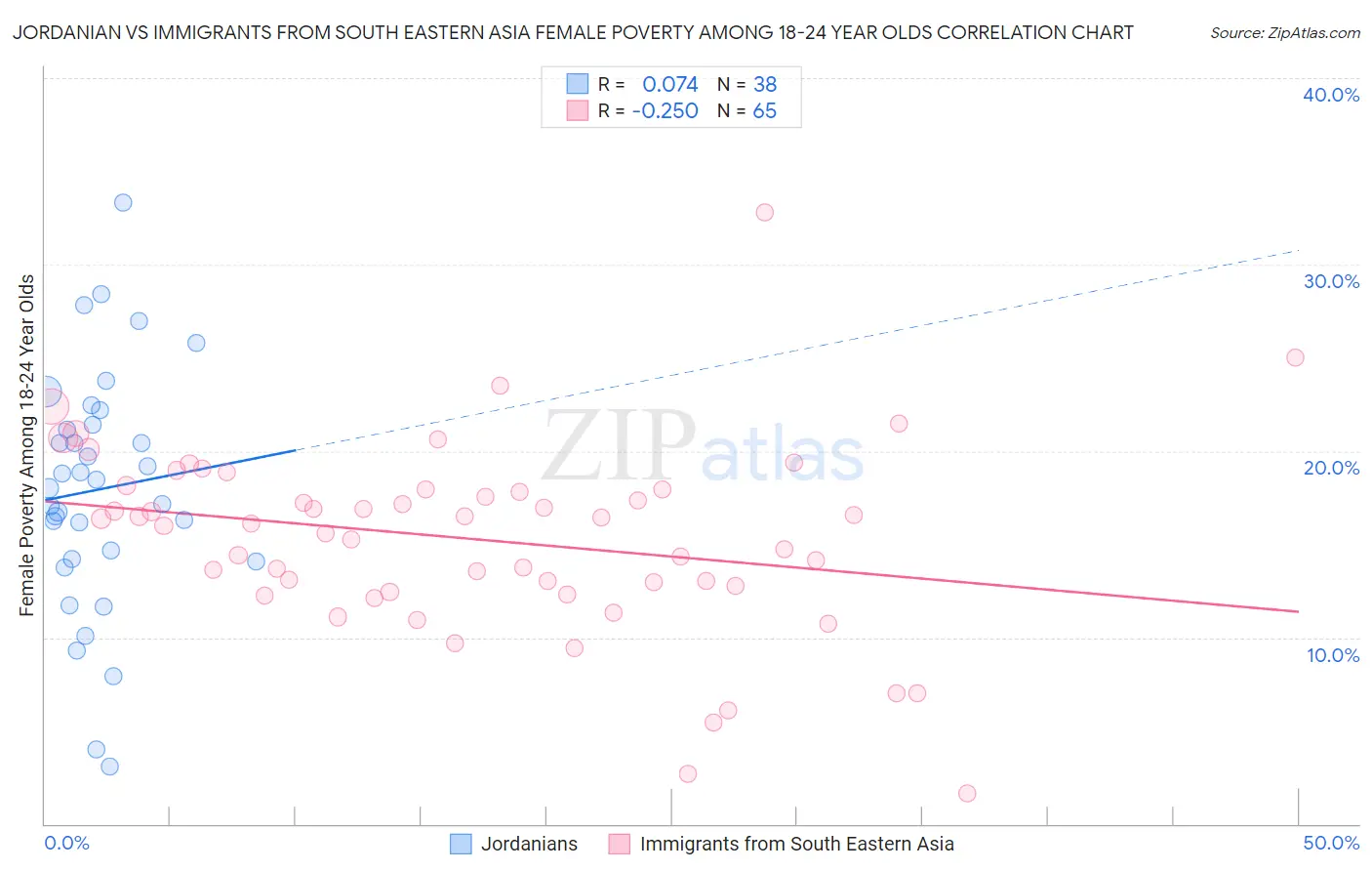 Jordanian vs Immigrants from South Eastern Asia Female Poverty Among 18-24 Year Olds
