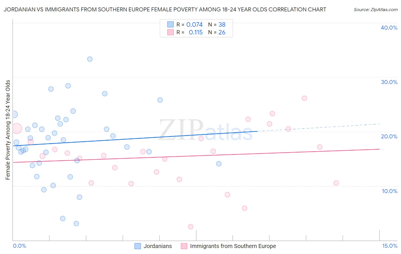 Jordanian vs Immigrants from Southern Europe Female Poverty Among 18-24 Year Olds