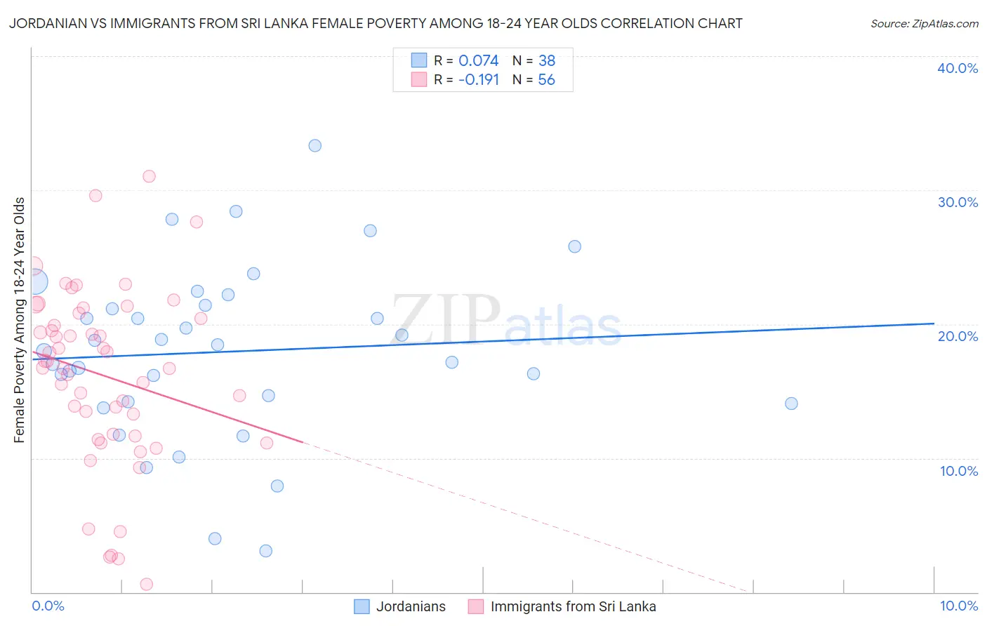 Jordanian vs Immigrants from Sri Lanka Female Poverty Among 18-24 Year Olds