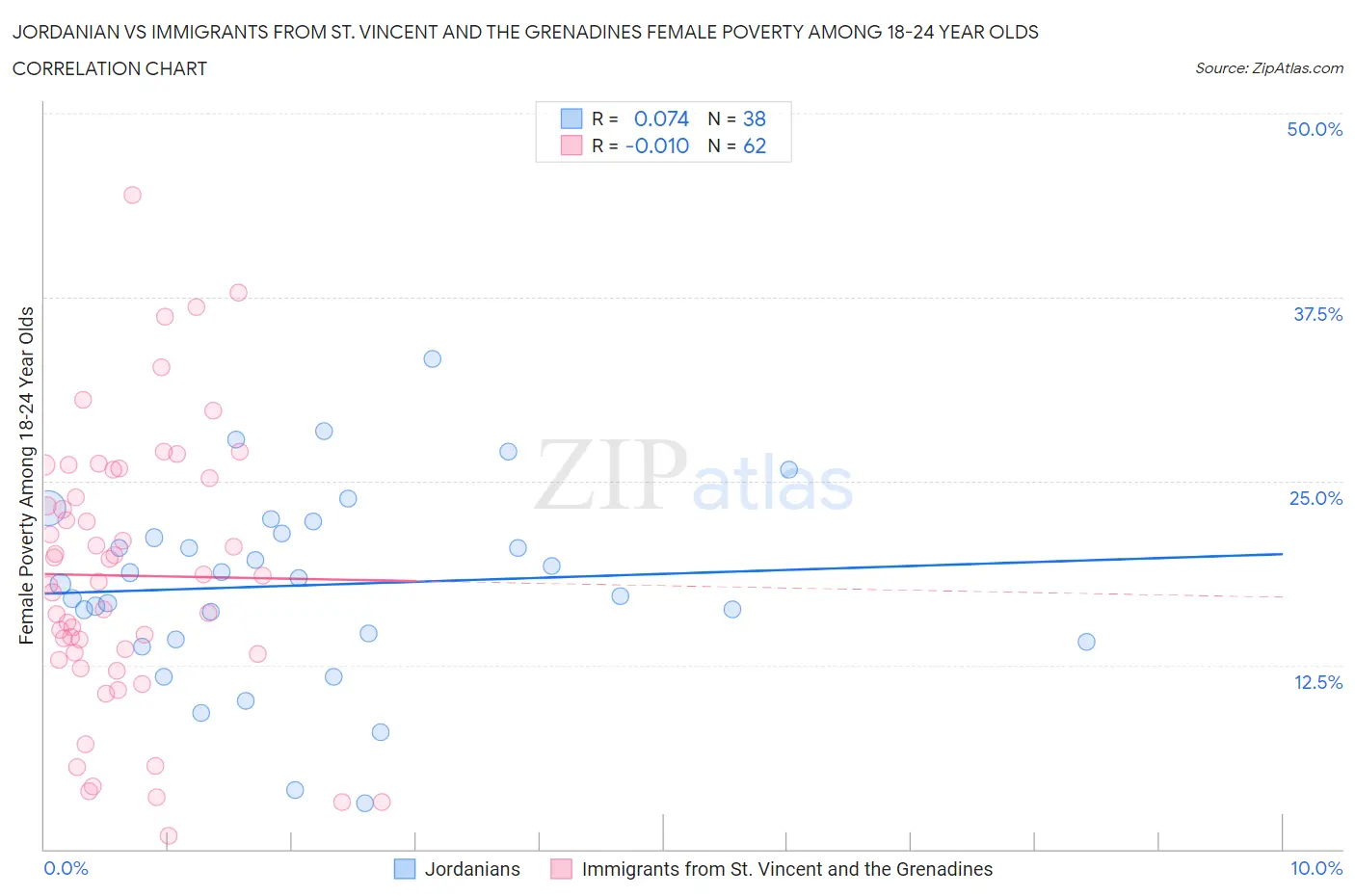 Jordanian vs Immigrants from St. Vincent and the Grenadines Female Poverty Among 18-24 Year Olds