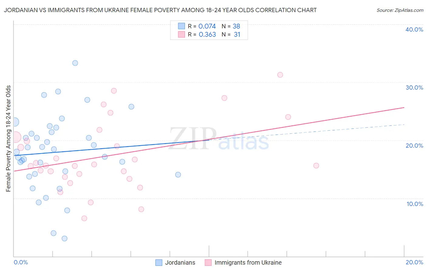 Jordanian vs Immigrants from Ukraine Female Poverty Among 18-24 Year Olds
