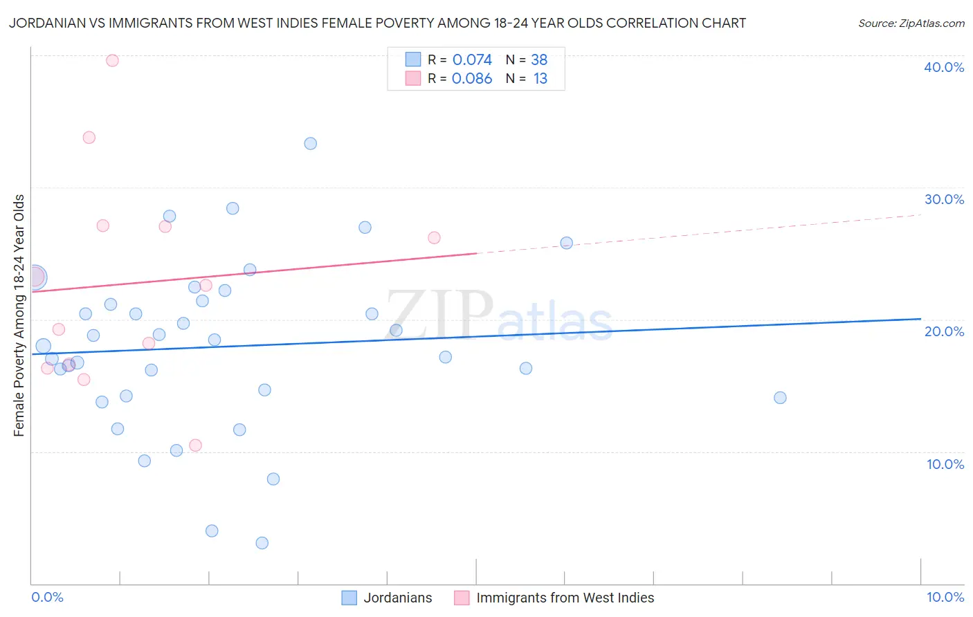 Jordanian vs Immigrants from West Indies Female Poverty Among 18-24 Year Olds