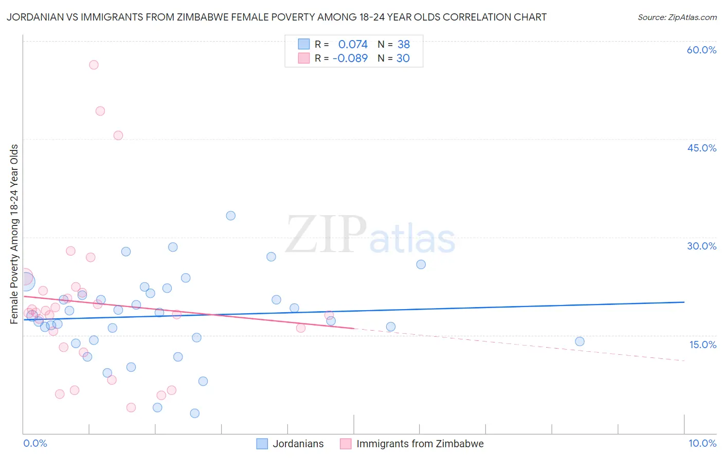 Jordanian vs Immigrants from Zimbabwe Female Poverty Among 18-24 Year Olds