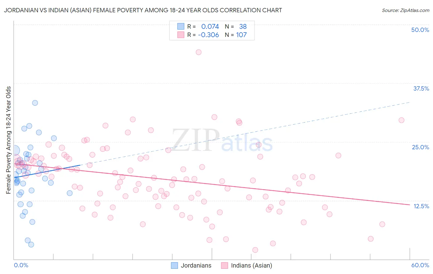 Jordanian vs Indian (Asian) Female Poverty Among 18-24 Year Olds