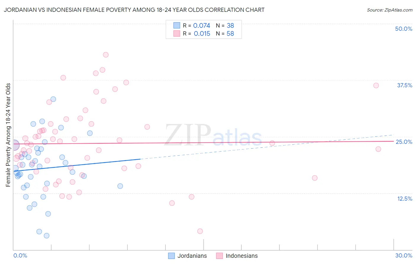 Jordanian vs Indonesian Female Poverty Among 18-24 Year Olds