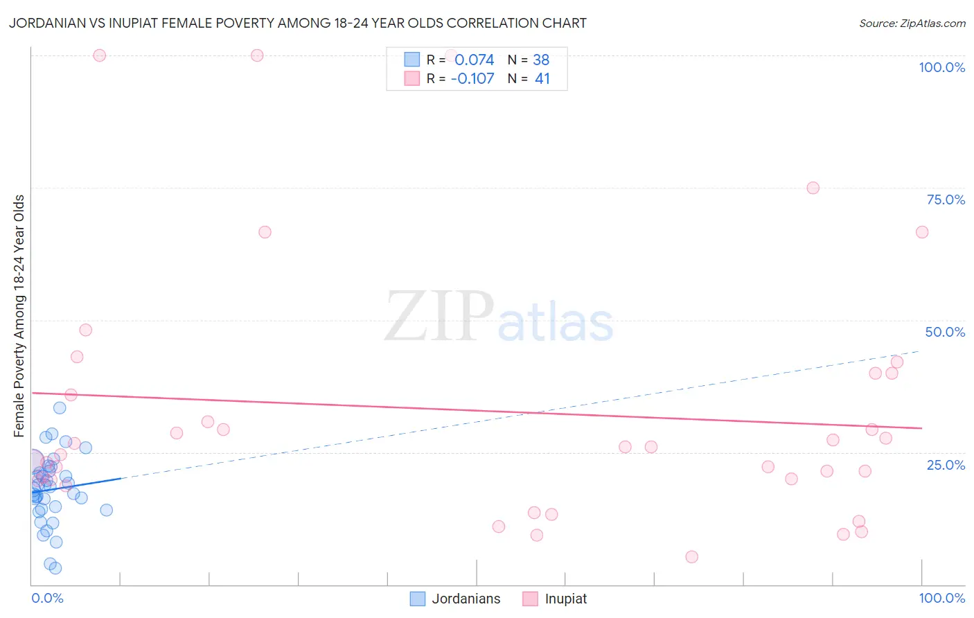Jordanian vs Inupiat Female Poverty Among 18-24 Year Olds