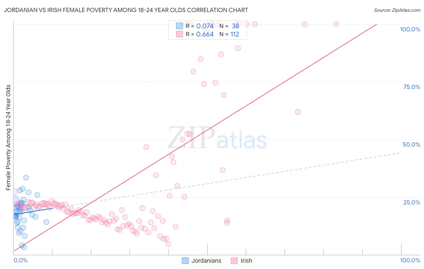 Jordanian vs Irish Female Poverty Among 18-24 Year Olds