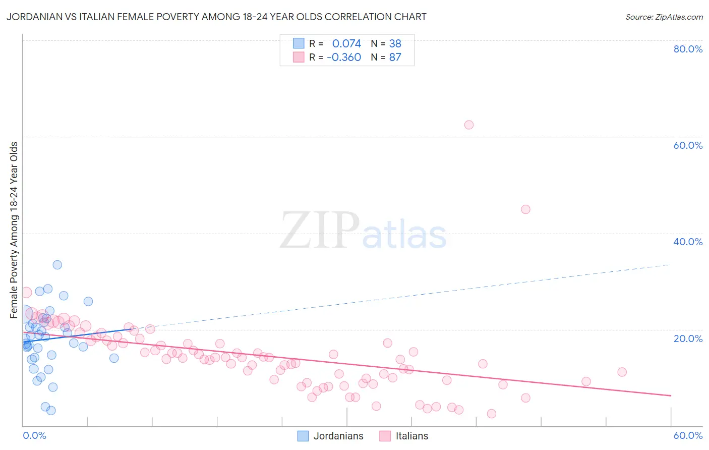 Jordanian vs Italian Female Poverty Among 18-24 Year Olds
