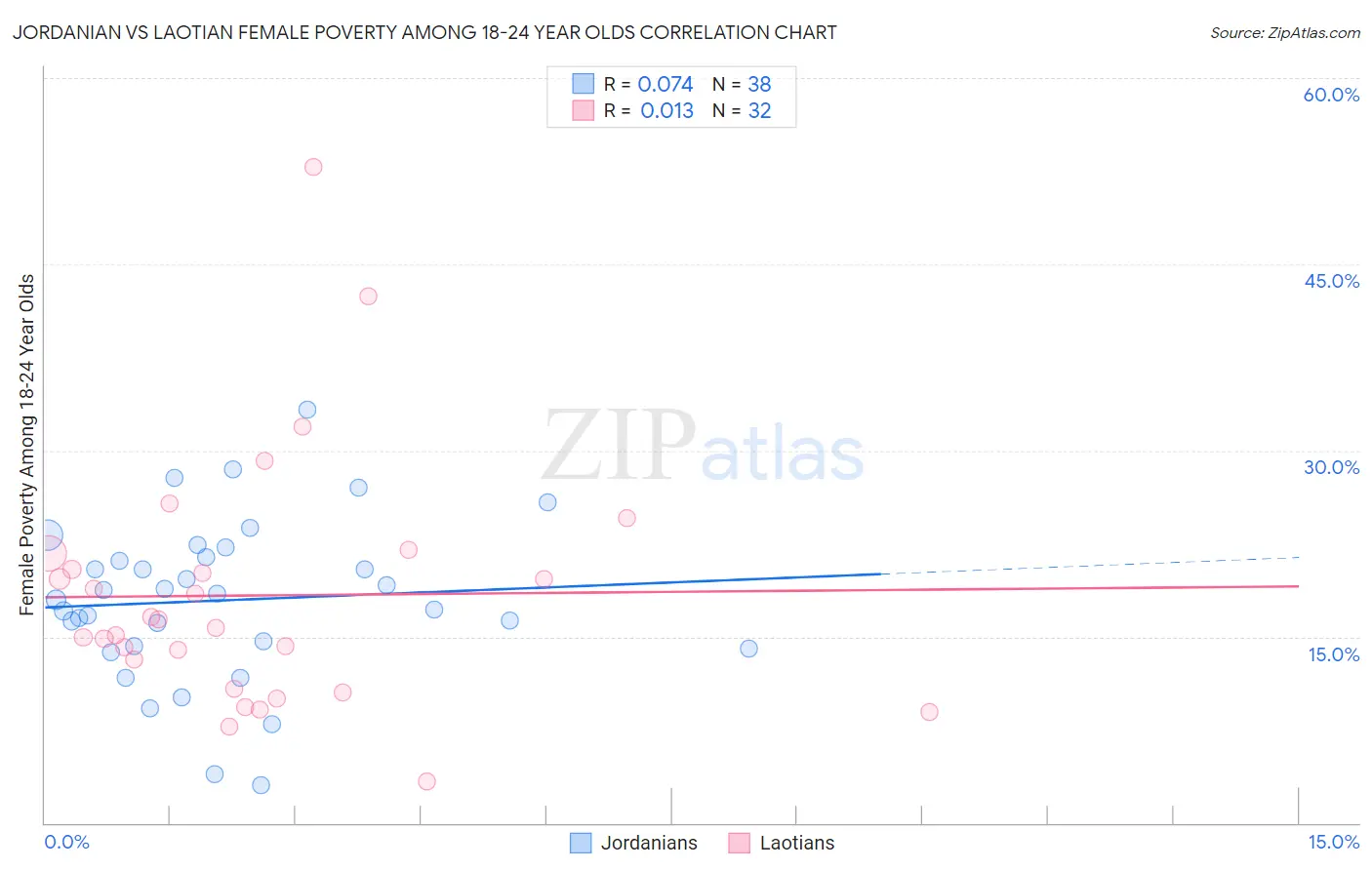Jordanian vs Laotian Female Poverty Among 18-24 Year Olds