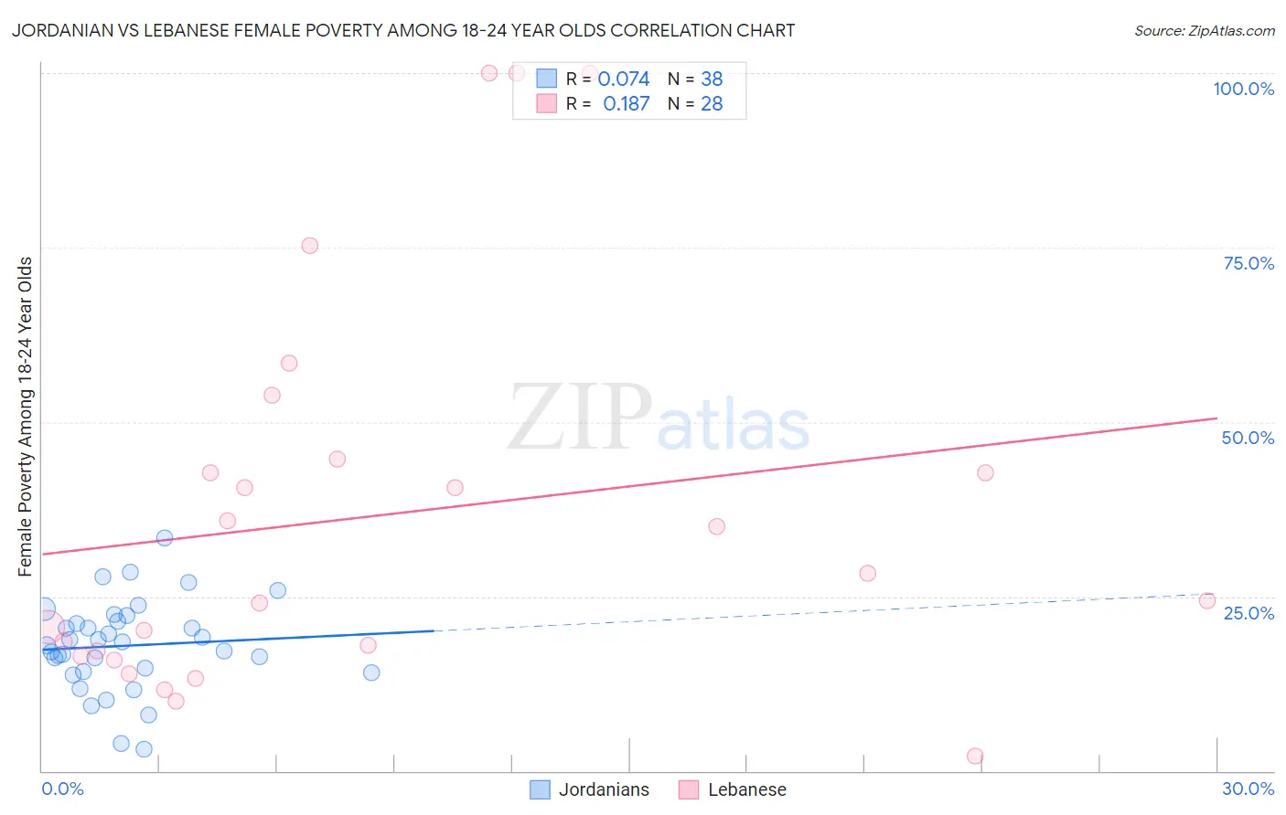 Jordanian vs Lebanese Female Poverty Among 18-24 Year Olds