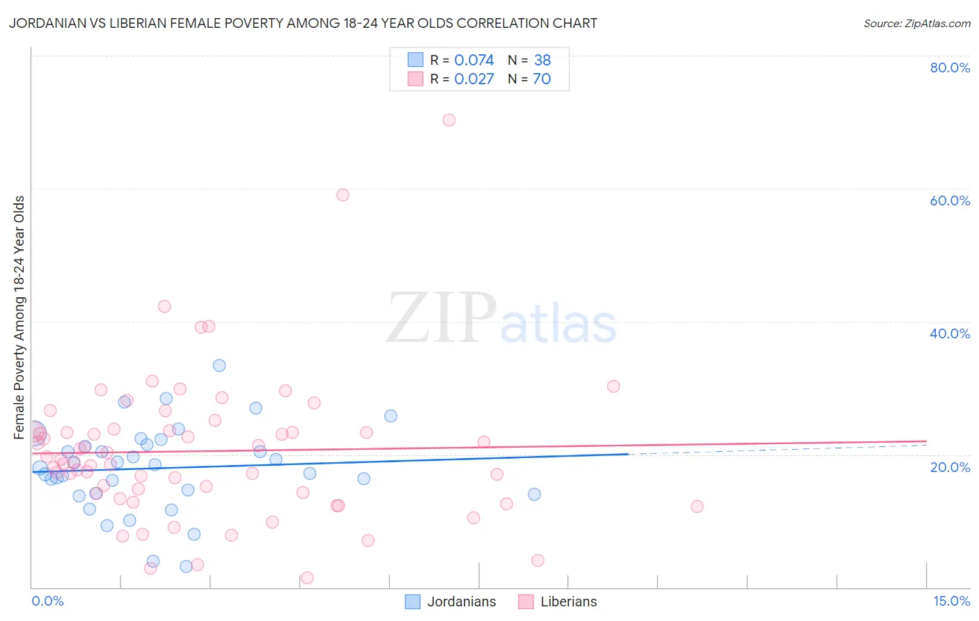 Jordanian vs Liberian Female Poverty Among 18-24 Year Olds
