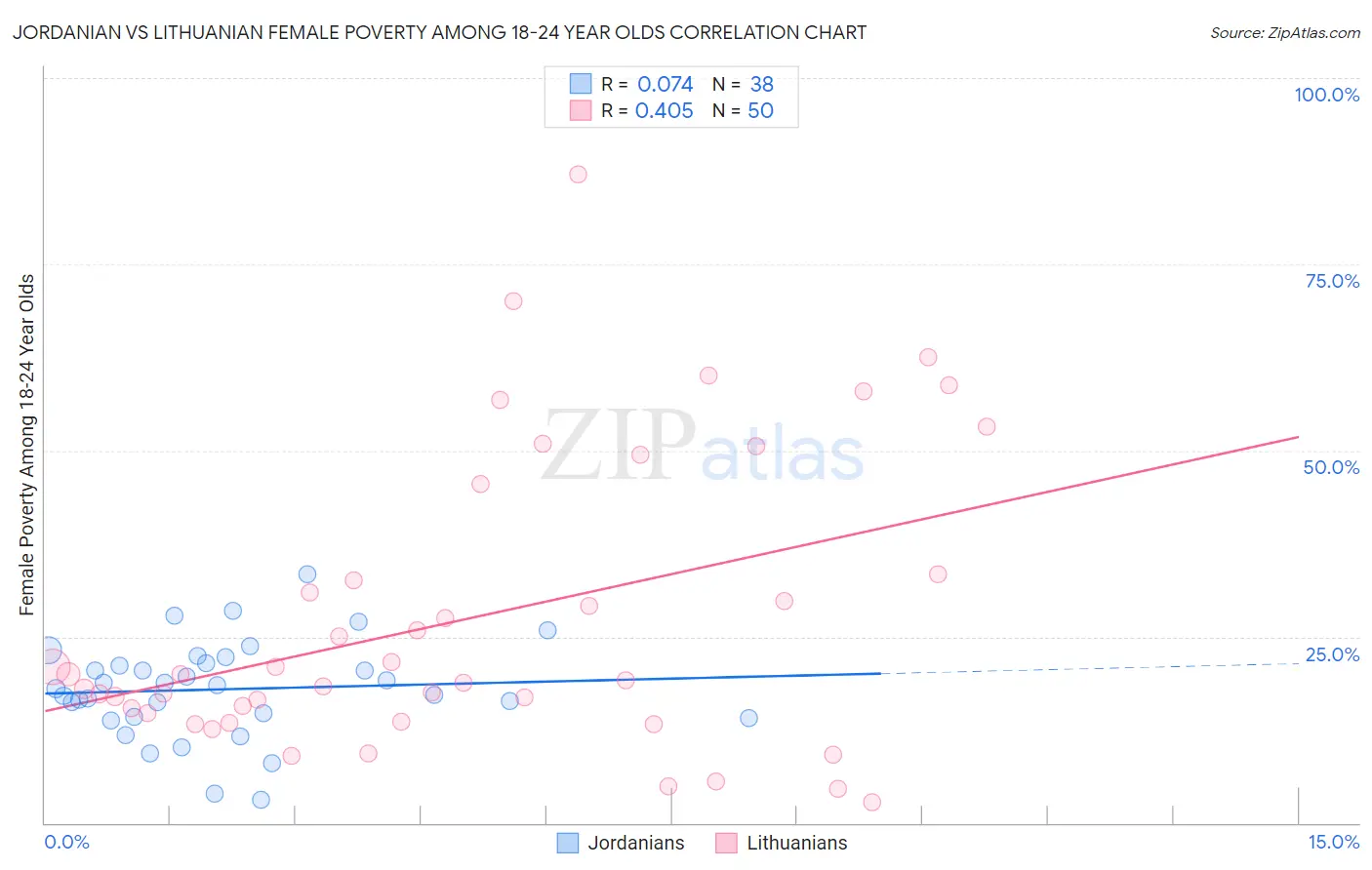 Jordanian vs Lithuanian Female Poverty Among 18-24 Year Olds