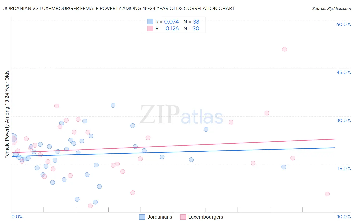 Jordanian vs Luxembourger Female Poverty Among 18-24 Year Olds