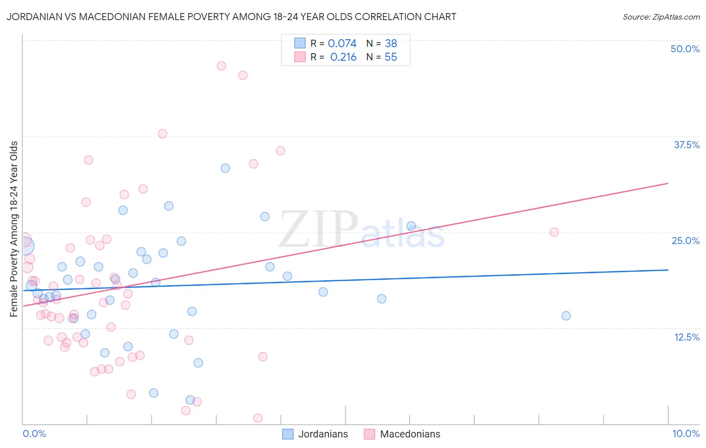Jordanian vs Macedonian Female Poverty Among 18-24 Year Olds