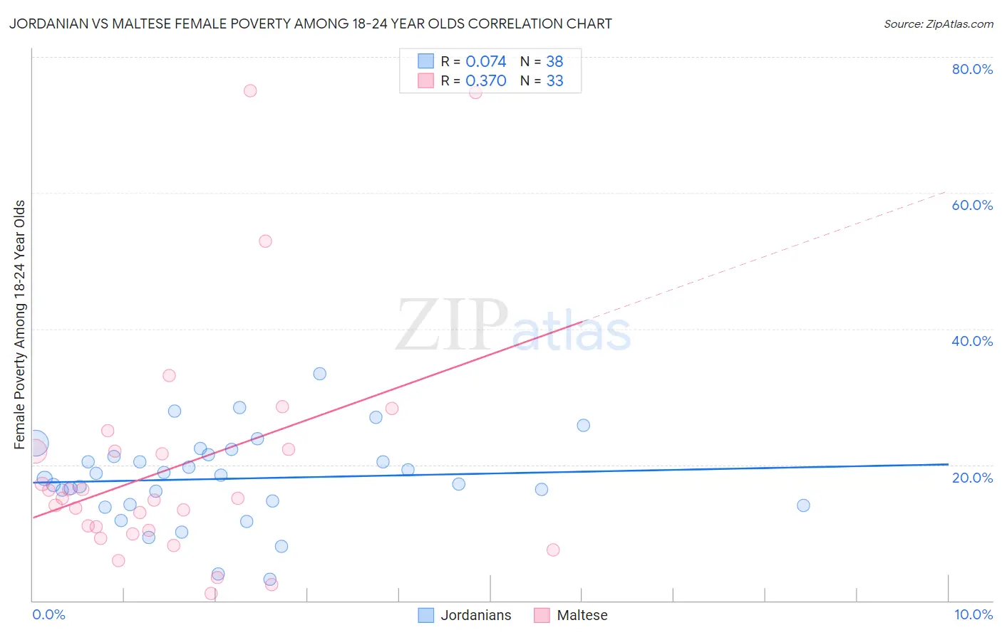 Jordanian vs Maltese Female Poverty Among 18-24 Year Olds