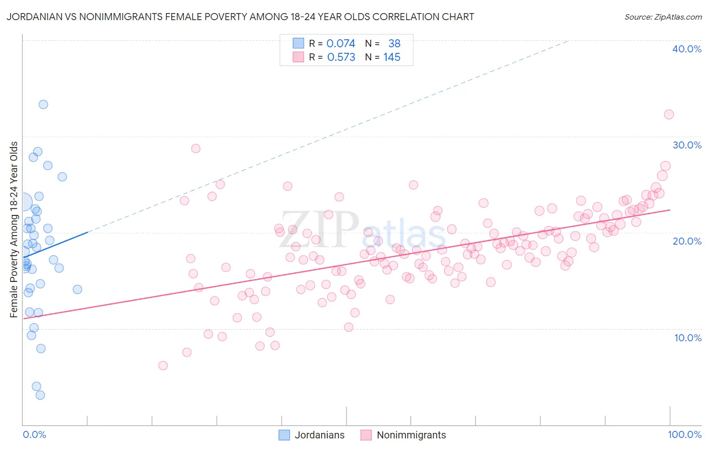 Jordanian vs Nonimmigrants Female Poverty Among 18-24 Year Olds