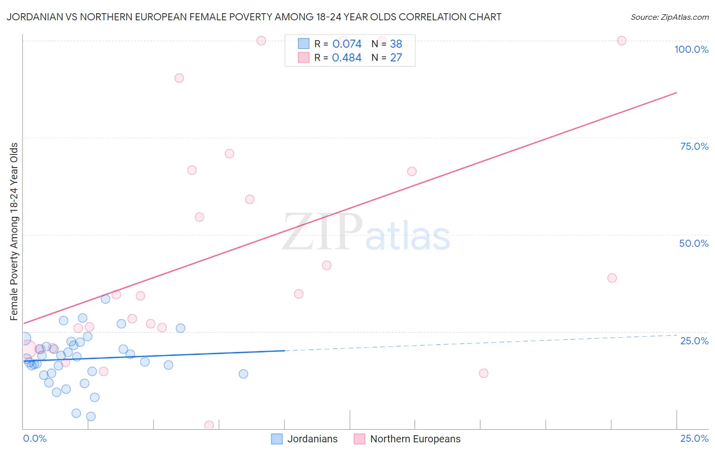 Jordanian vs Northern European Female Poverty Among 18-24 Year Olds
