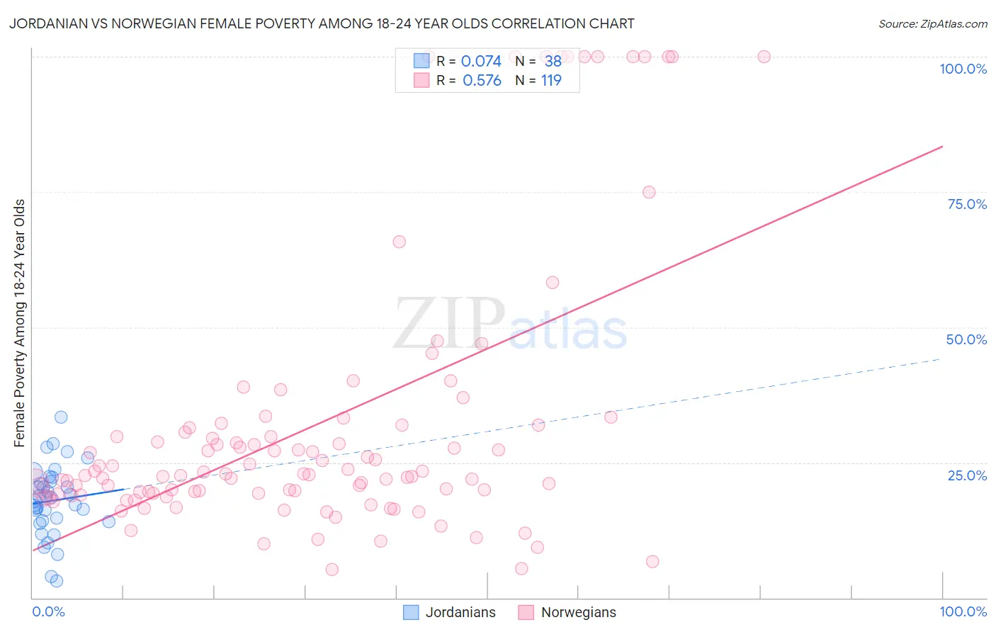 Jordanian vs Norwegian Female Poverty Among 18-24 Year Olds