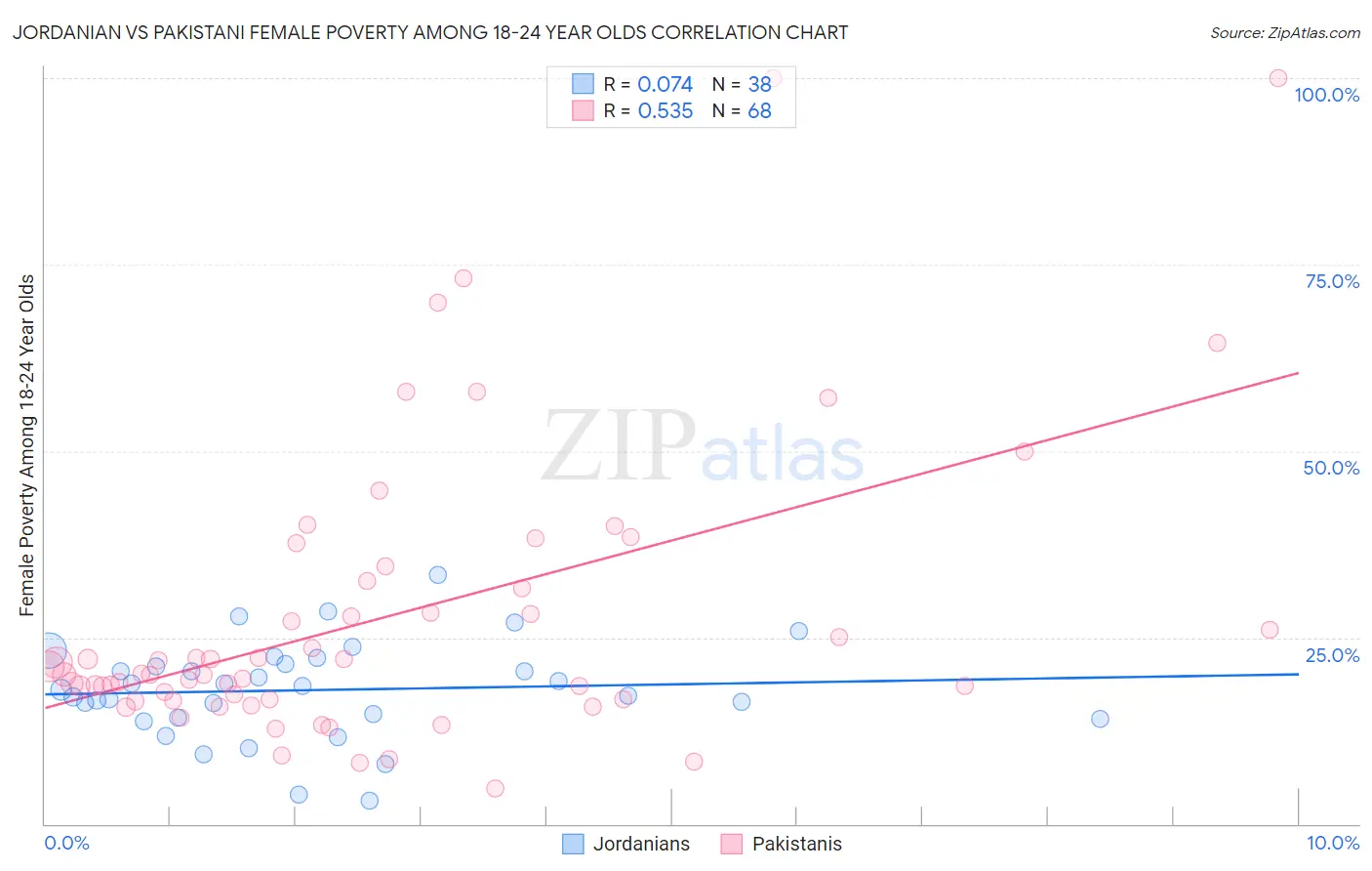 Jordanian vs Pakistani Female Poverty Among 18-24 Year Olds