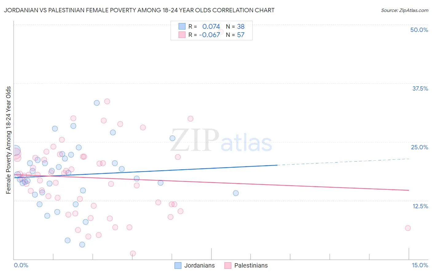 Jordanian vs Palestinian Female Poverty Among 18-24 Year Olds
