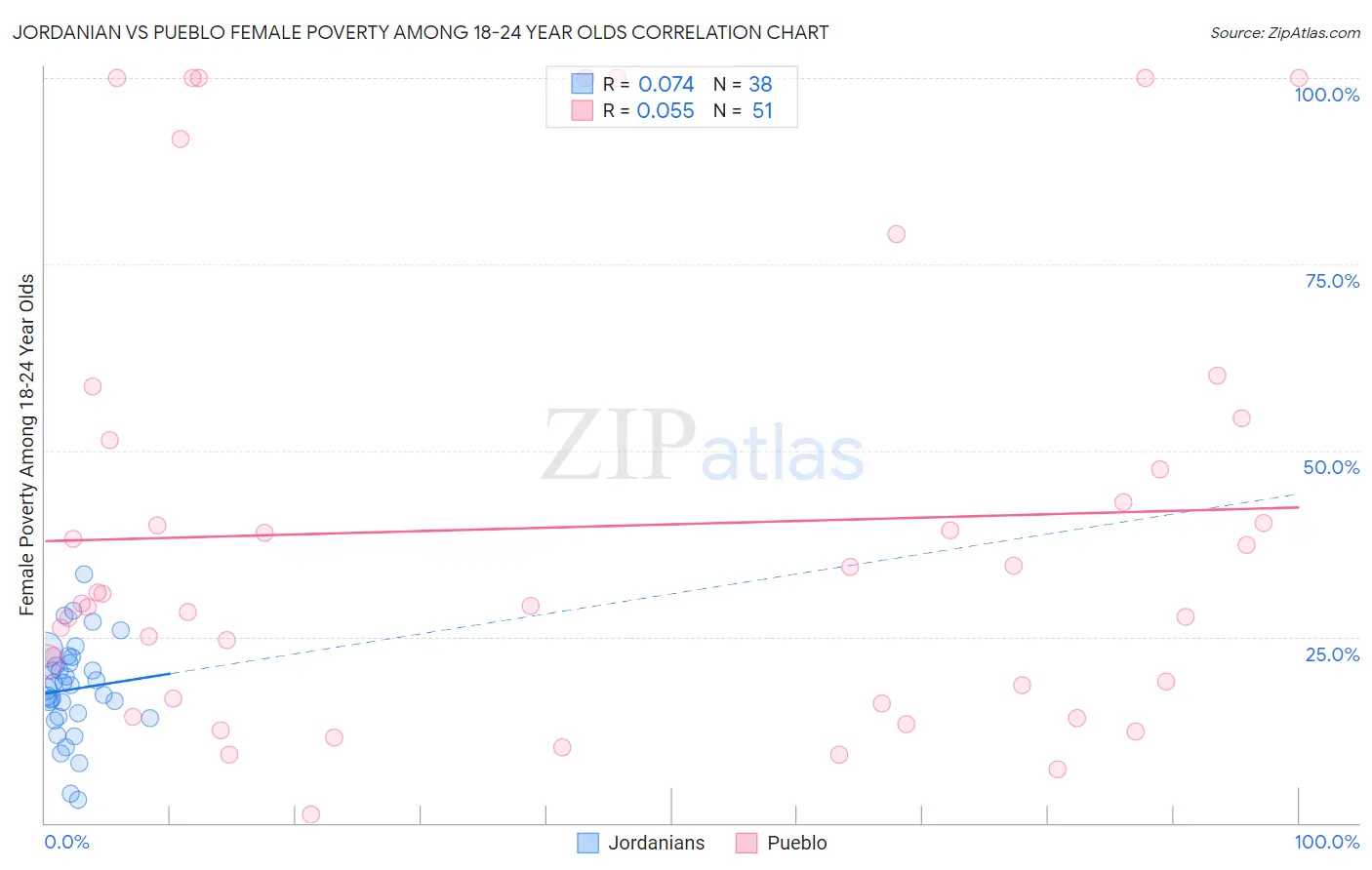 Jordanian vs Pueblo Female Poverty Among 18-24 Year Olds