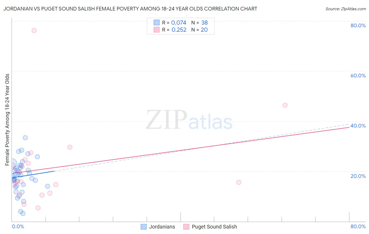 Jordanian vs Puget Sound Salish Female Poverty Among 18-24 Year Olds