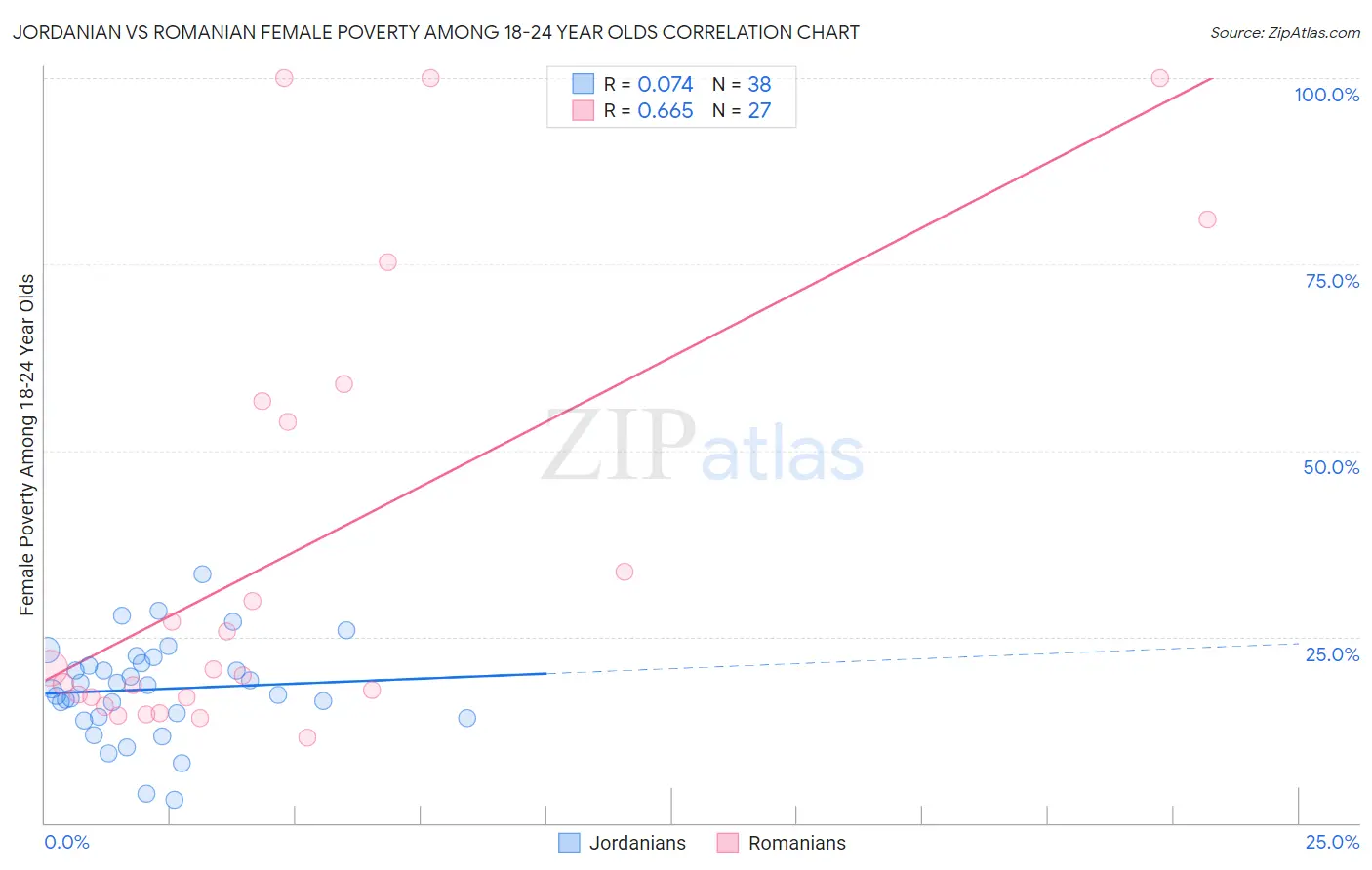 Jordanian vs Romanian Female Poverty Among 18-24 Year Olds