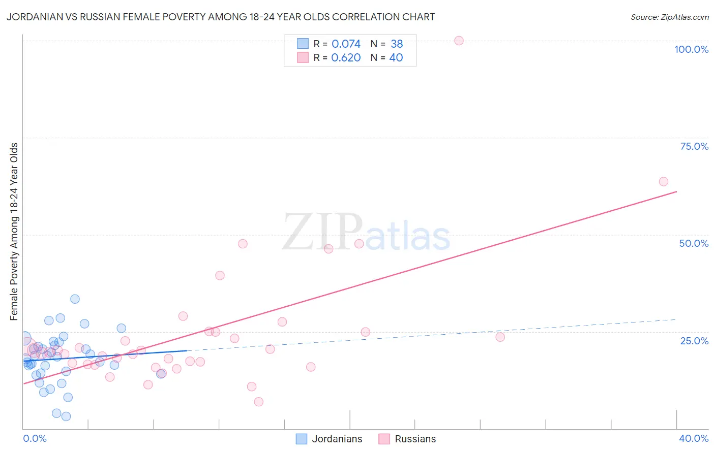 Jordanian vs Russian Female Poverty Among 18-24 Year Olds