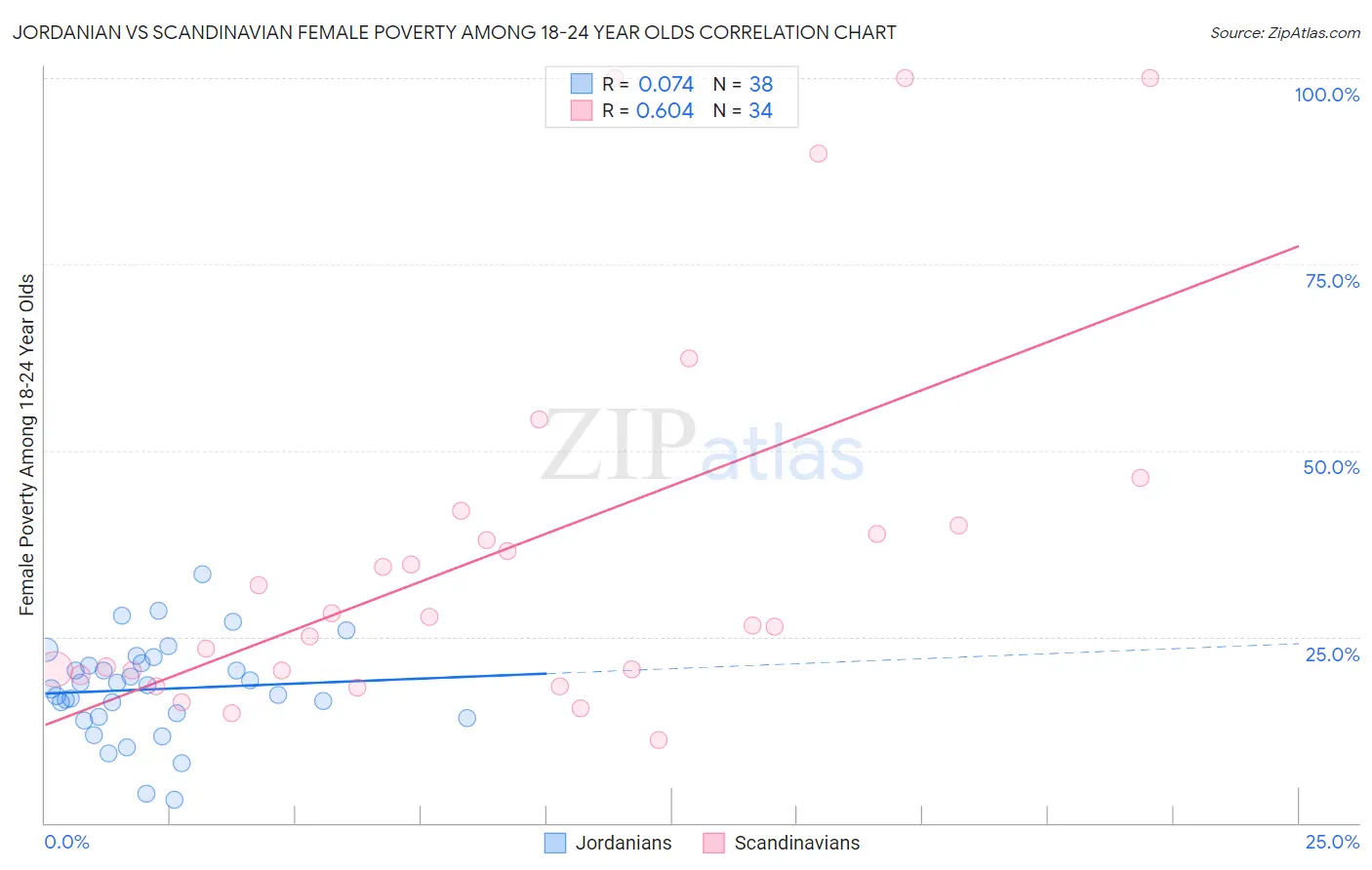 Jordanian vs Scandinavian Female Poverty Among 18-24 Year Olds