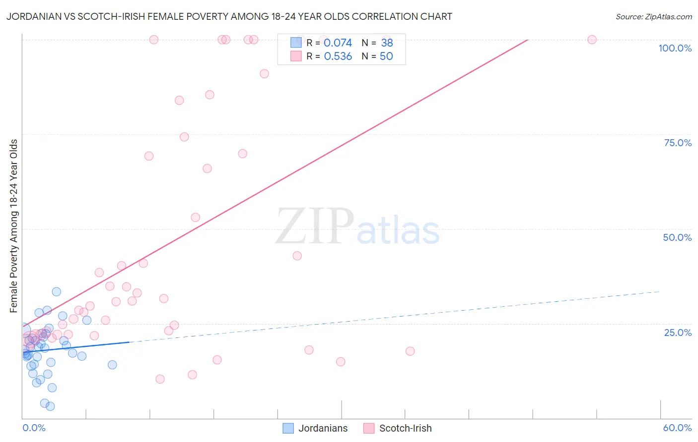 Jordanian vs Scotch-Irish Female Poverty Among 18-24 Year Olds