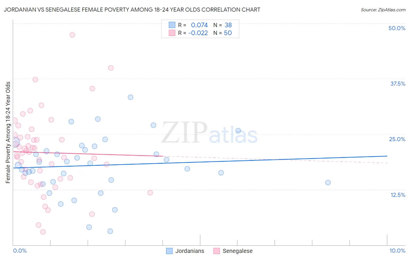 Jordanian vs Senegalese Female Poverty Among 18-24 Year Olds