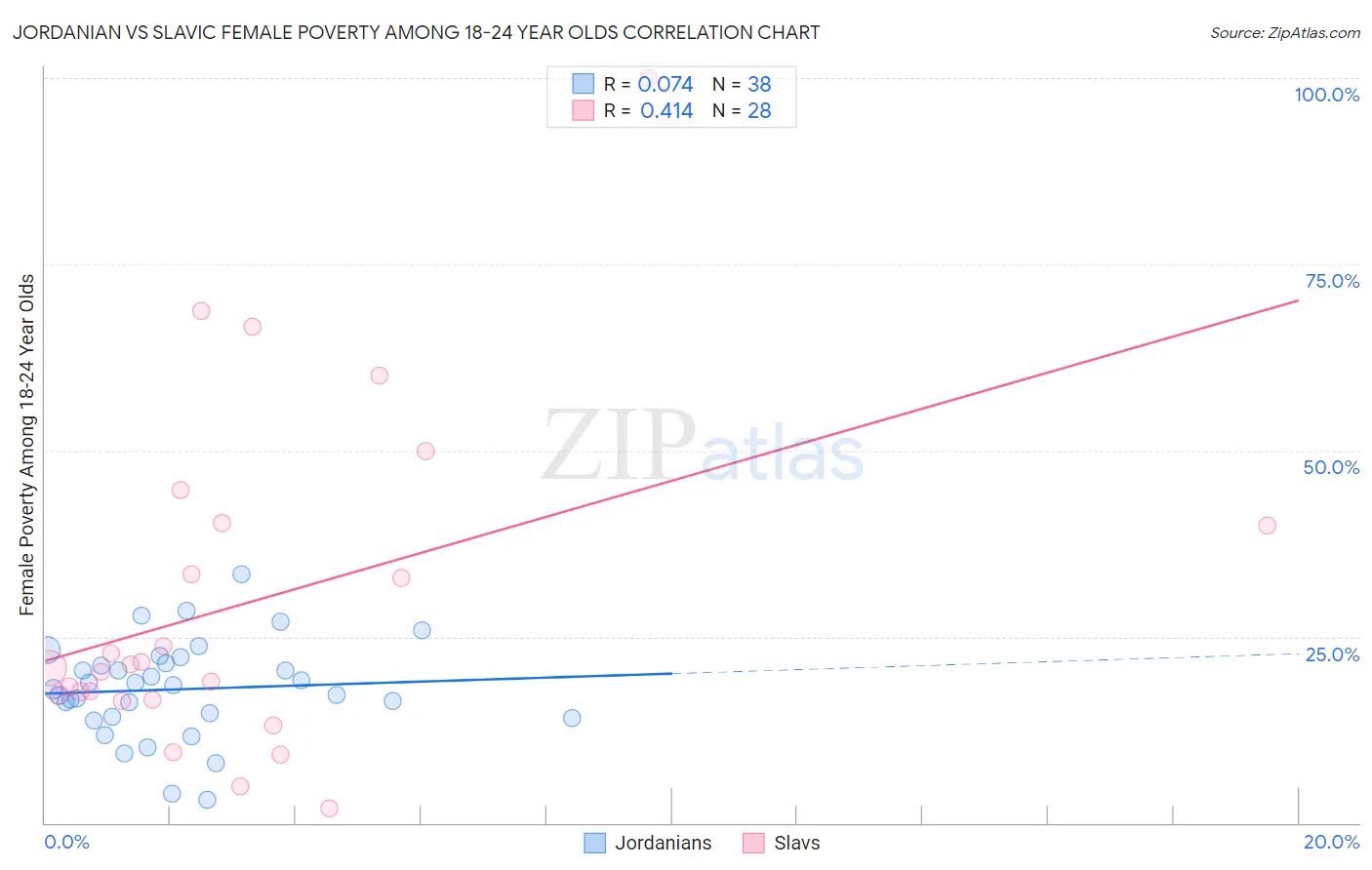 Jordanian vs Slavic Female Poverty Among 18-24 Year Olds