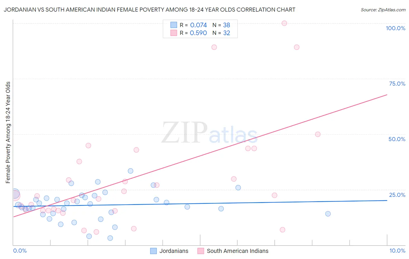 Jordanian vs South American Indian Female Poverty Among 18-24 Year Olds
