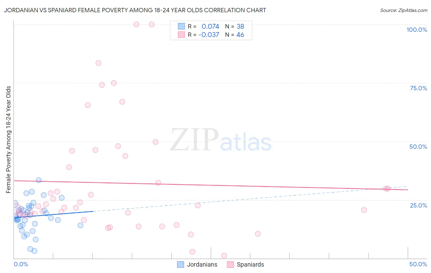 Jordanian vs Spaniard Female Poverty Among 18-24 Year Olds