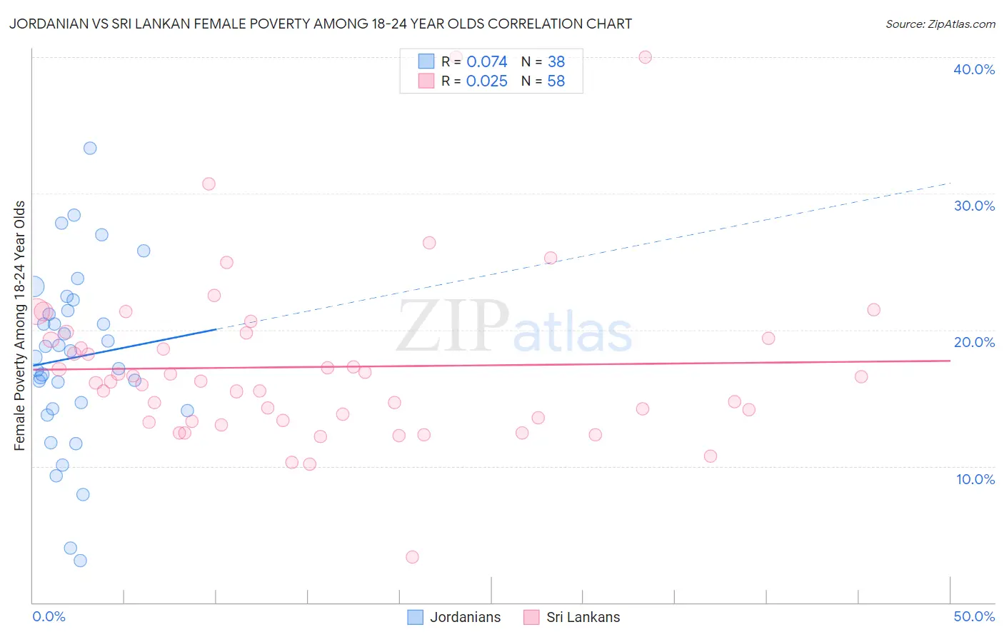 Jordanian vs Sri Lankan Female Poverty Among 18-24 Year Olds