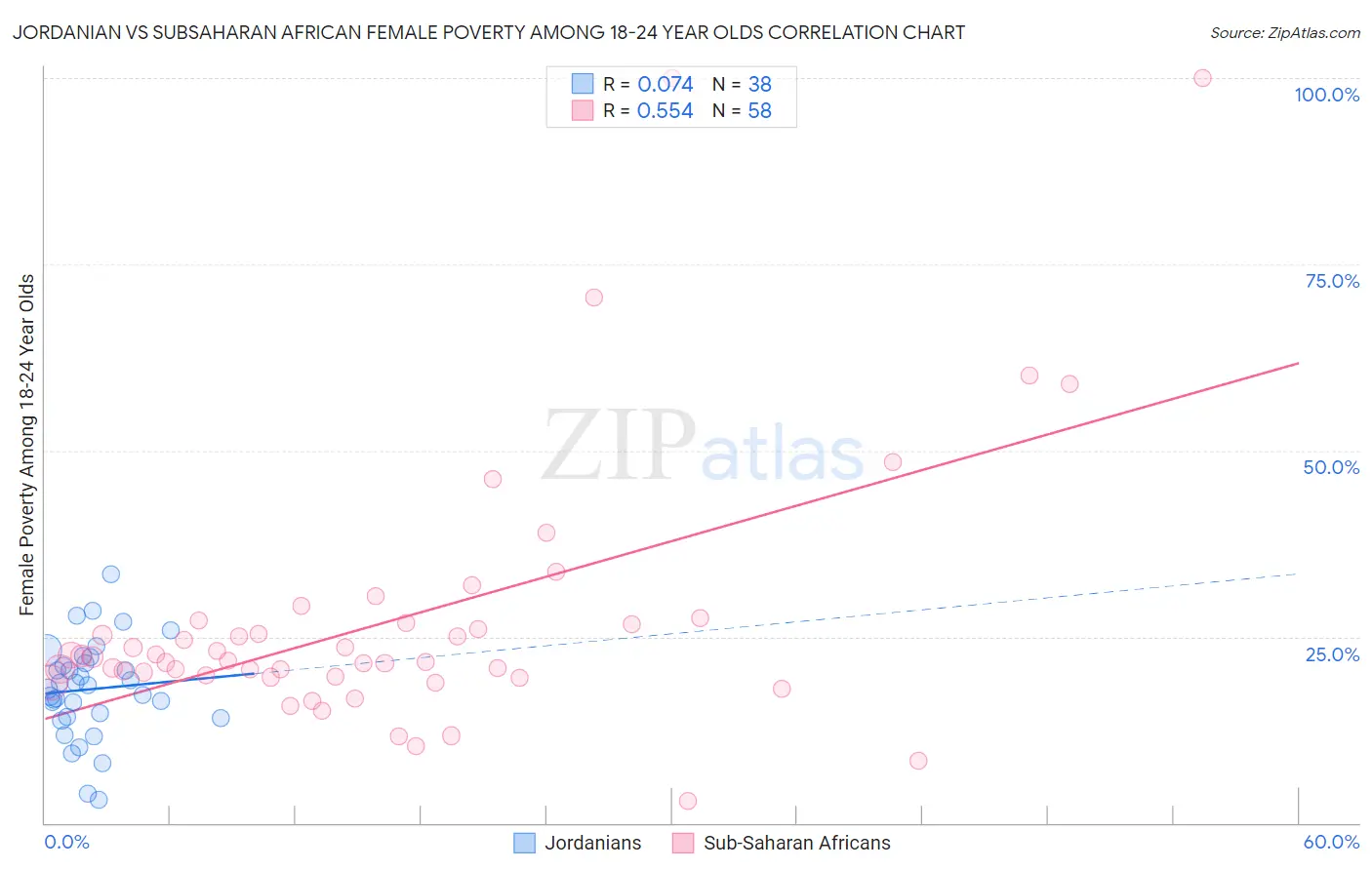 Jordanian vs Subsaharan African Female Poverty Among 18-24 Year Olds