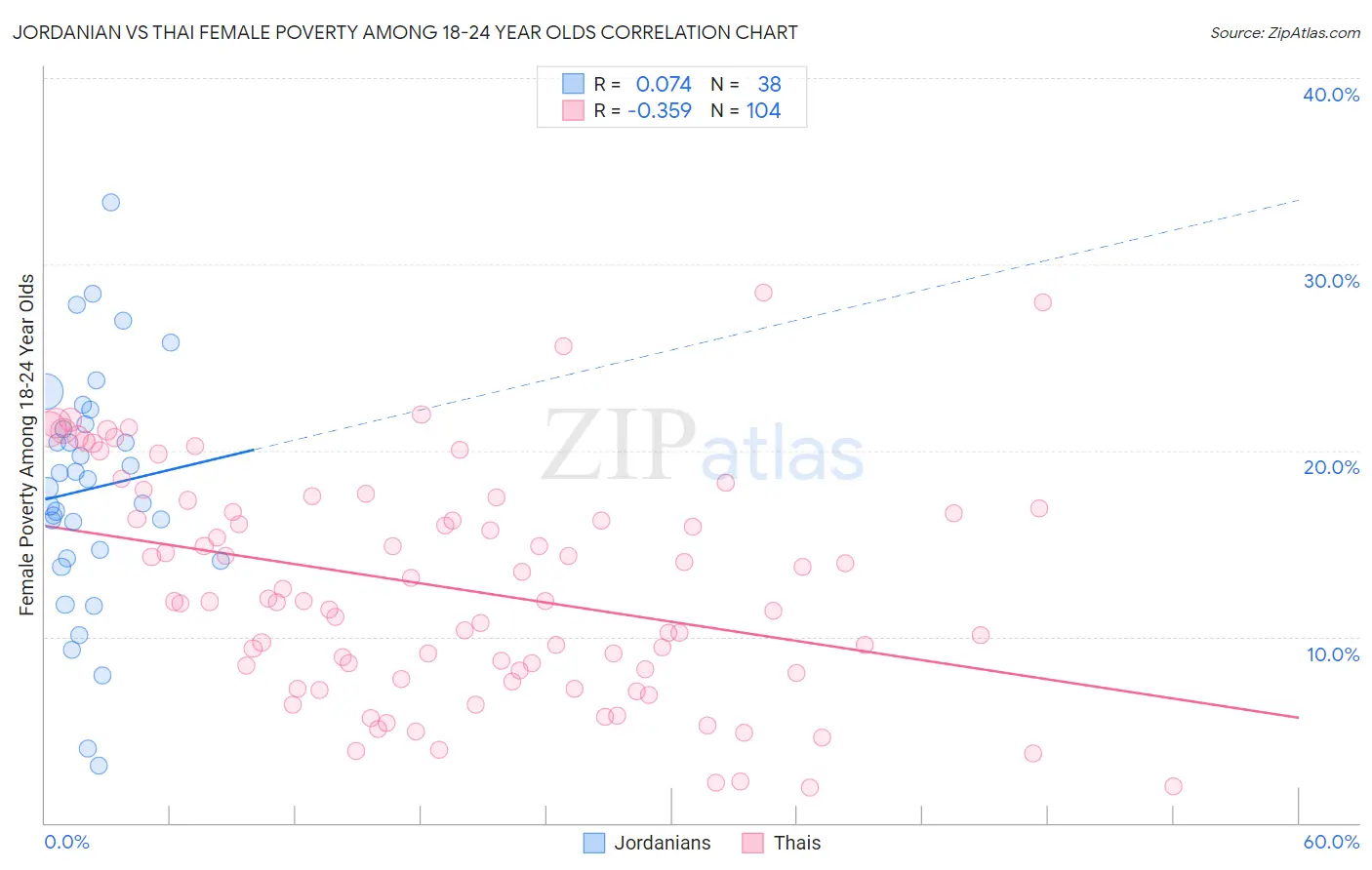 Jordanian vs Thai Female Poverty Among 18-24 Year Olds